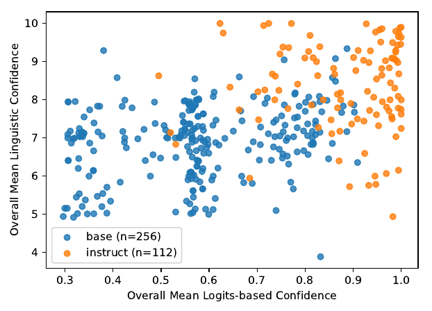 Comparison of linguistic and internal confidence in large language models