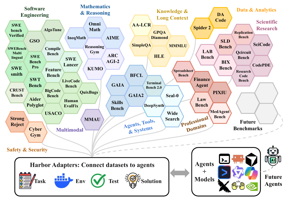 Harbor Adapters infrastructure connecting benchmarks and agents