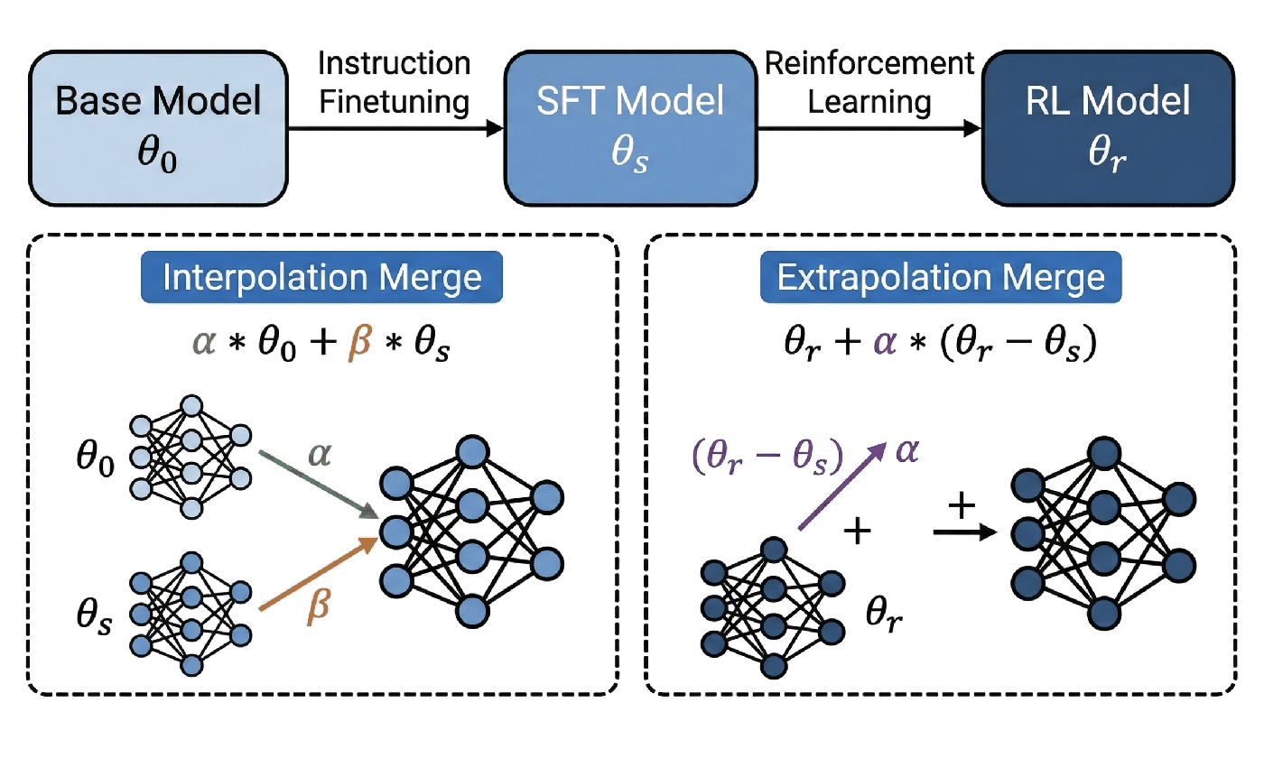 Interpolation and extrapolation model merging overview